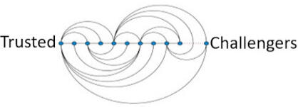 David Cutler Network - if fortune favors the bold then you have to lean in